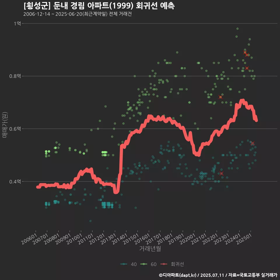 [횡성군] 둔내 경림 아파트(1999) 회귀선 예측