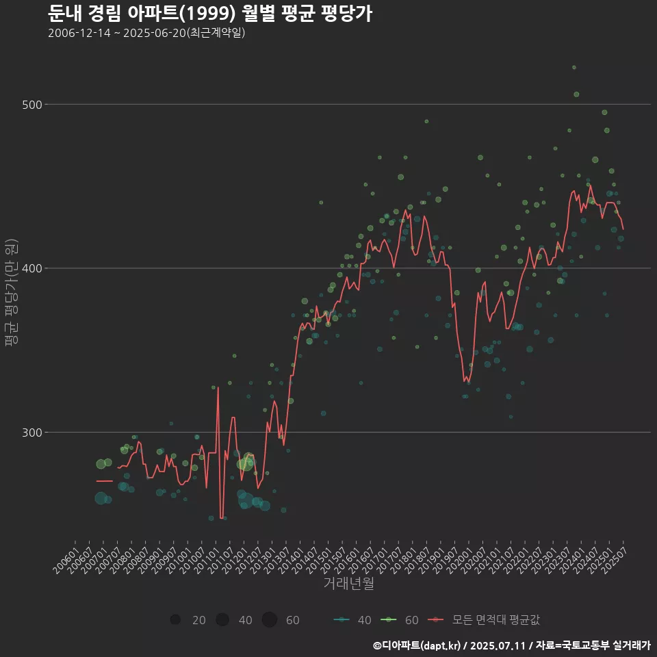 둔내 경림 아파트(1999) 월별 평균 평당가