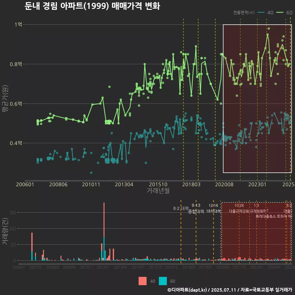 둔내 경림 아파트(1999) 매매가격 변화