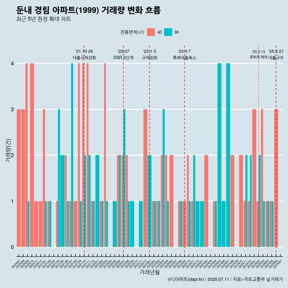 둔내 경림 아파트(1999) 거래량 변화 흐름