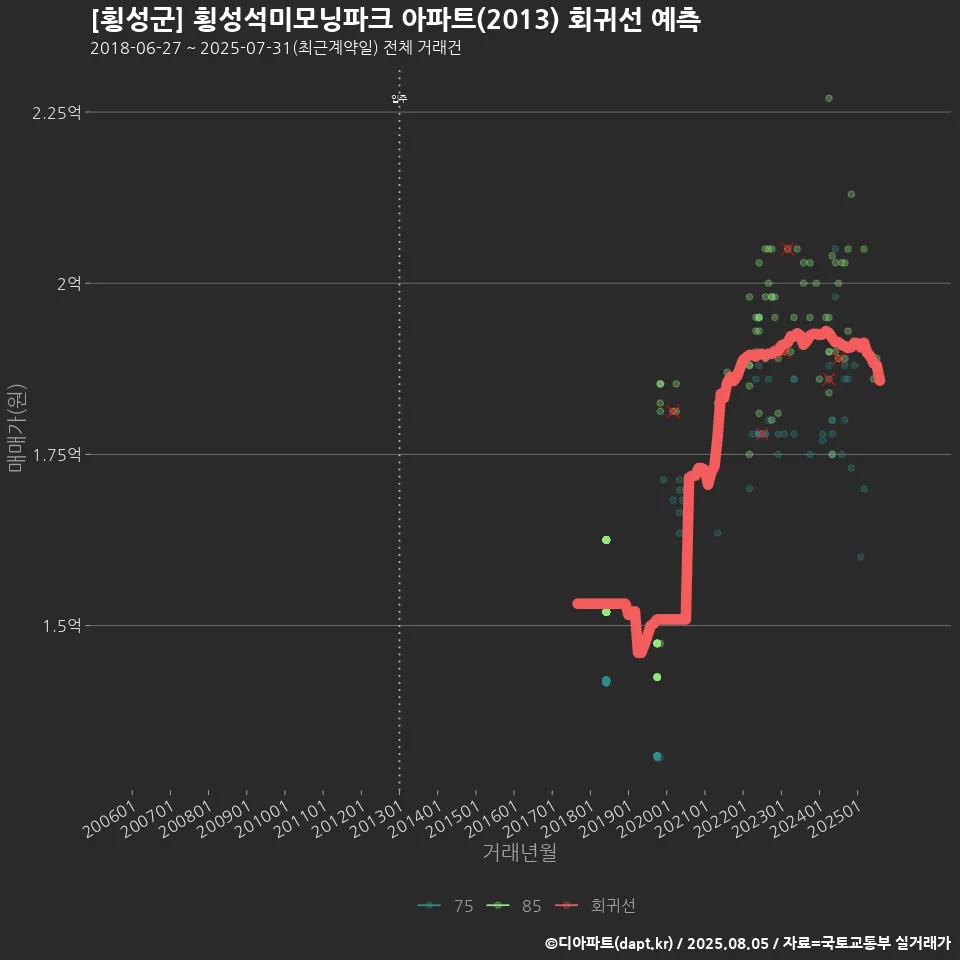[횡성군] 횡성석미모닝파크 아파트(2013) 회귀선 예측