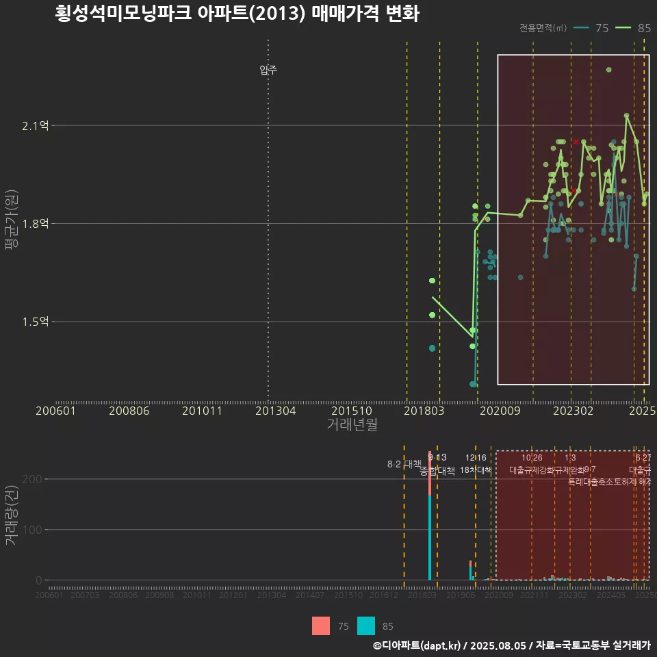 횡성석미모닝파크 아파트(2013) 매매가격 변화