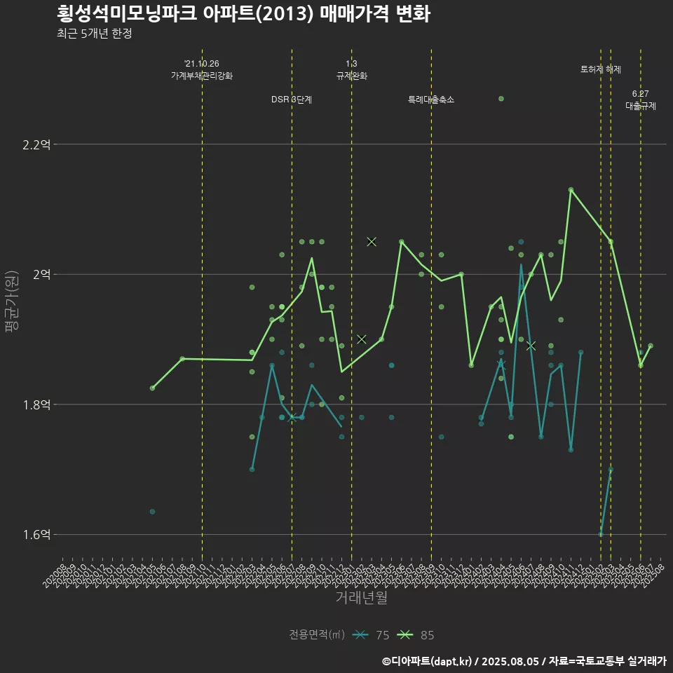 횡성석미모닝파크 아파트(2013) 매매가격 변화