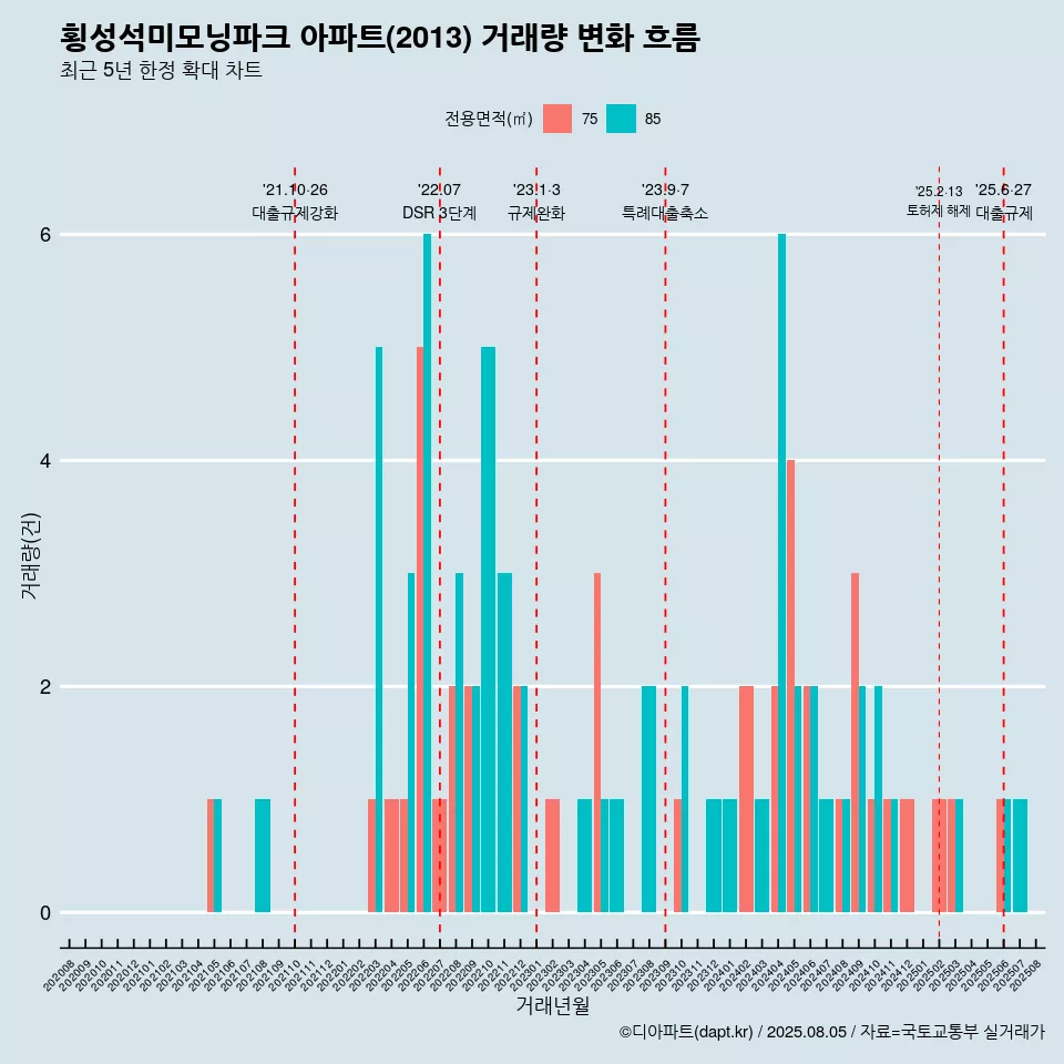 횡성석미모닝파크 아파트(2013) 거래량 변화 흐름