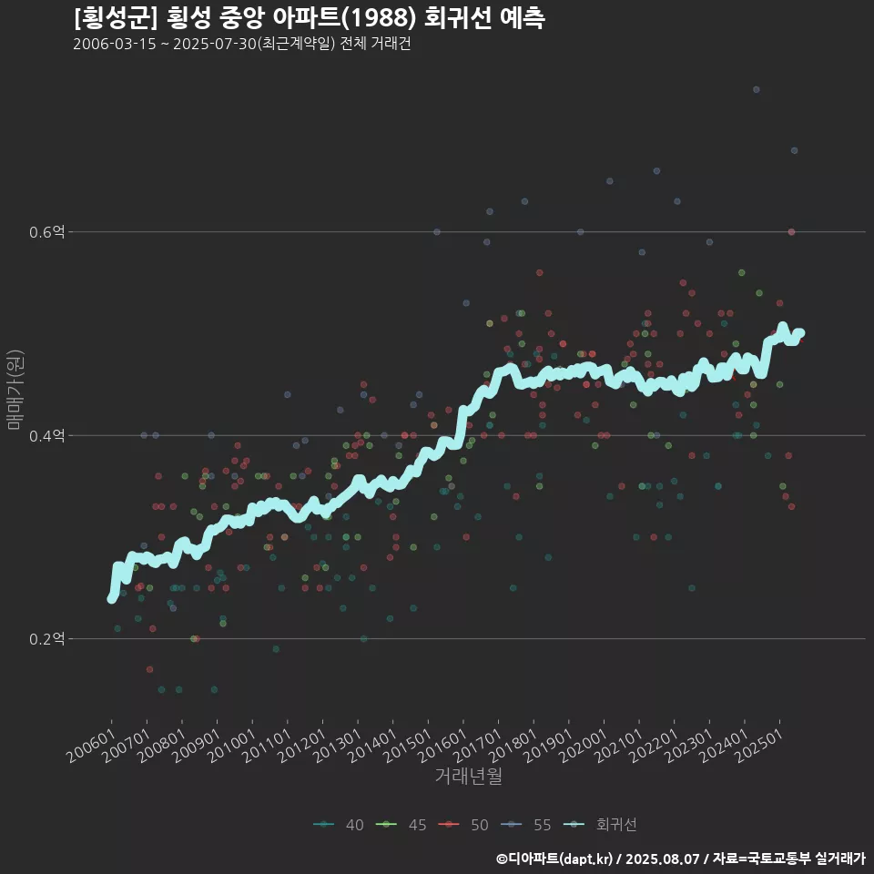 [횡성군] 횡성 중앙 아파트(1988) 회귀선 예측
