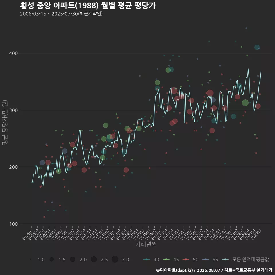 횡성 중앙 아파트(1988) 월별 평균 평당가