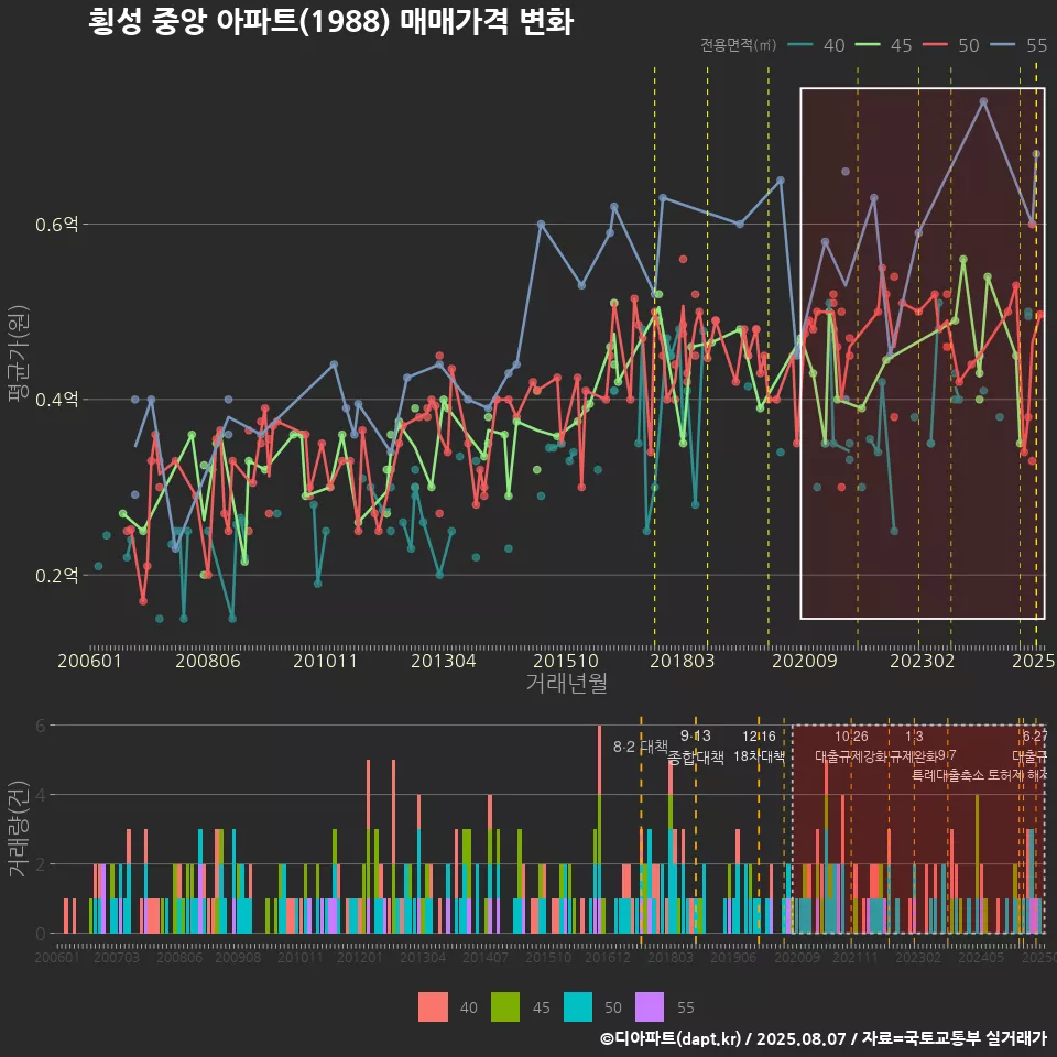 횡성 중앙 아파트(1988) 매매가격 변화