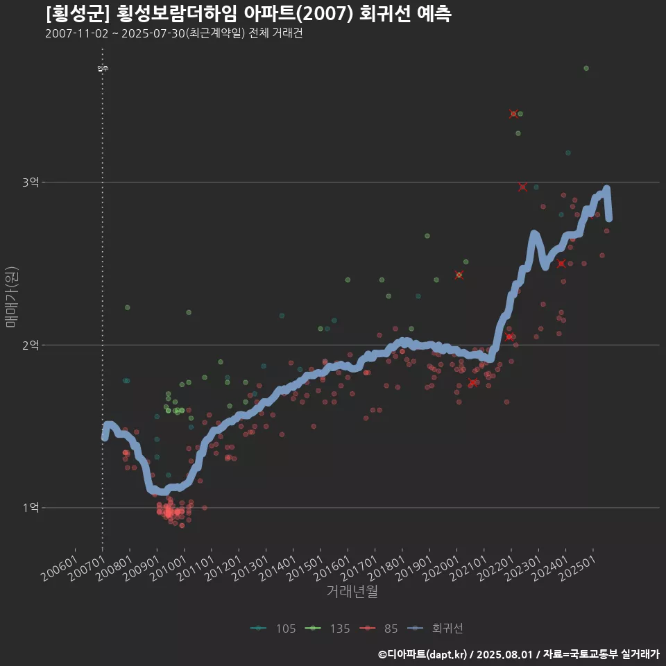 [횡성군] 횡성보람더하임 아파트(2007) 회귀선 예측