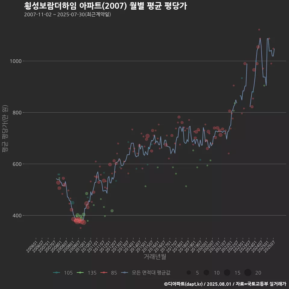 횡성보람더하임 아파트(2007) 월별 평균 평당가