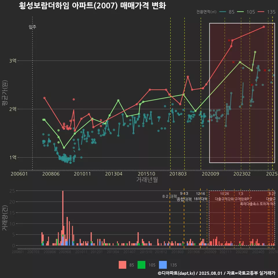 횡성보람더하임 아파트(2007) 매매가격 변화