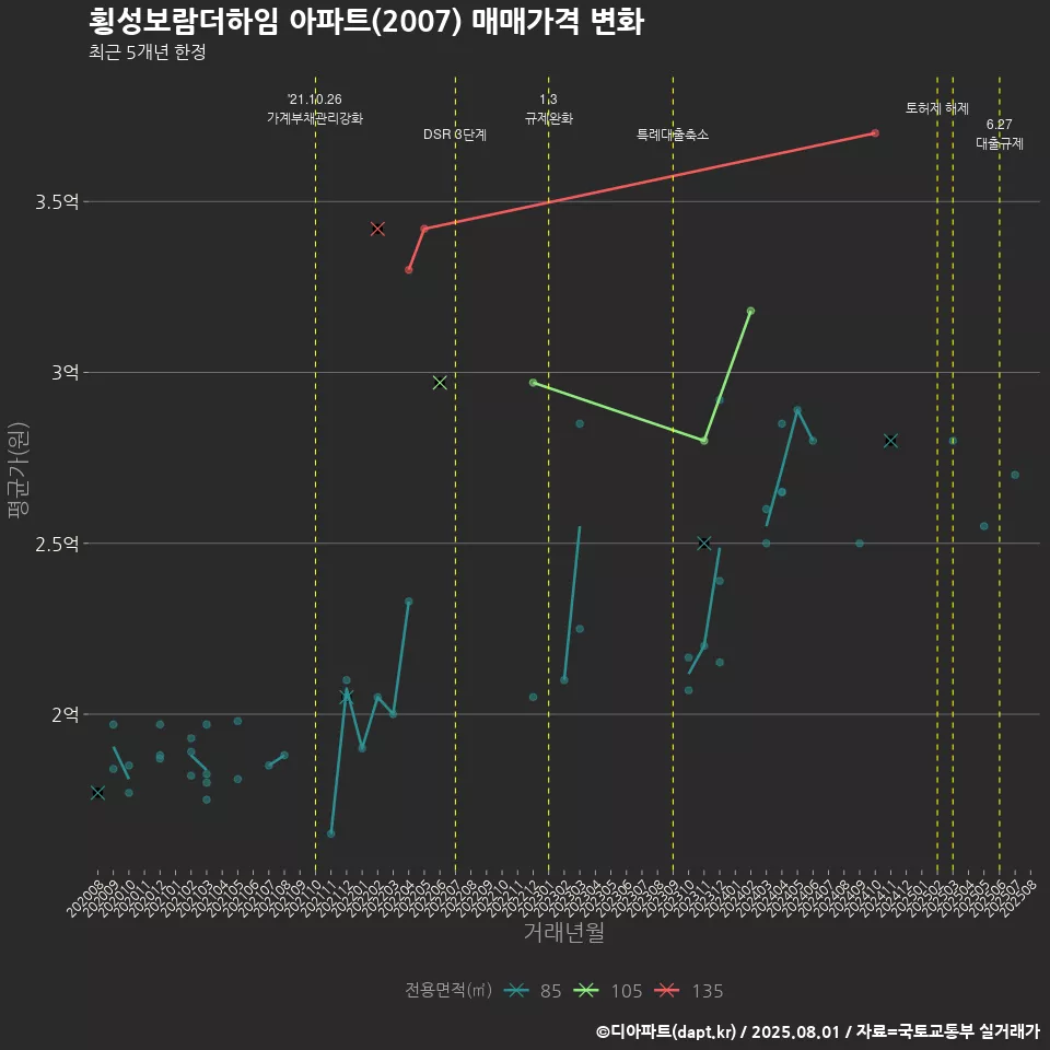 횡성보람더하임 아파트(2007) 매매가격 변화