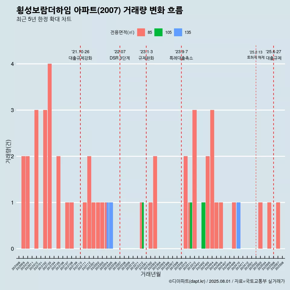 횡성보람더하임 아파트(2007) 거래량 변화 흐름
