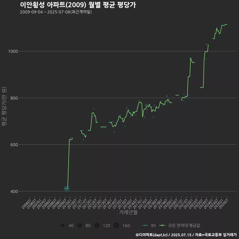 이안횡성 아파트(2009) 월별 평균 평당가