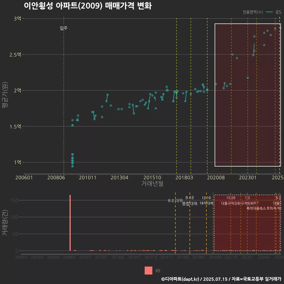 이안횡성 아파트(2009) 매매가격 변화