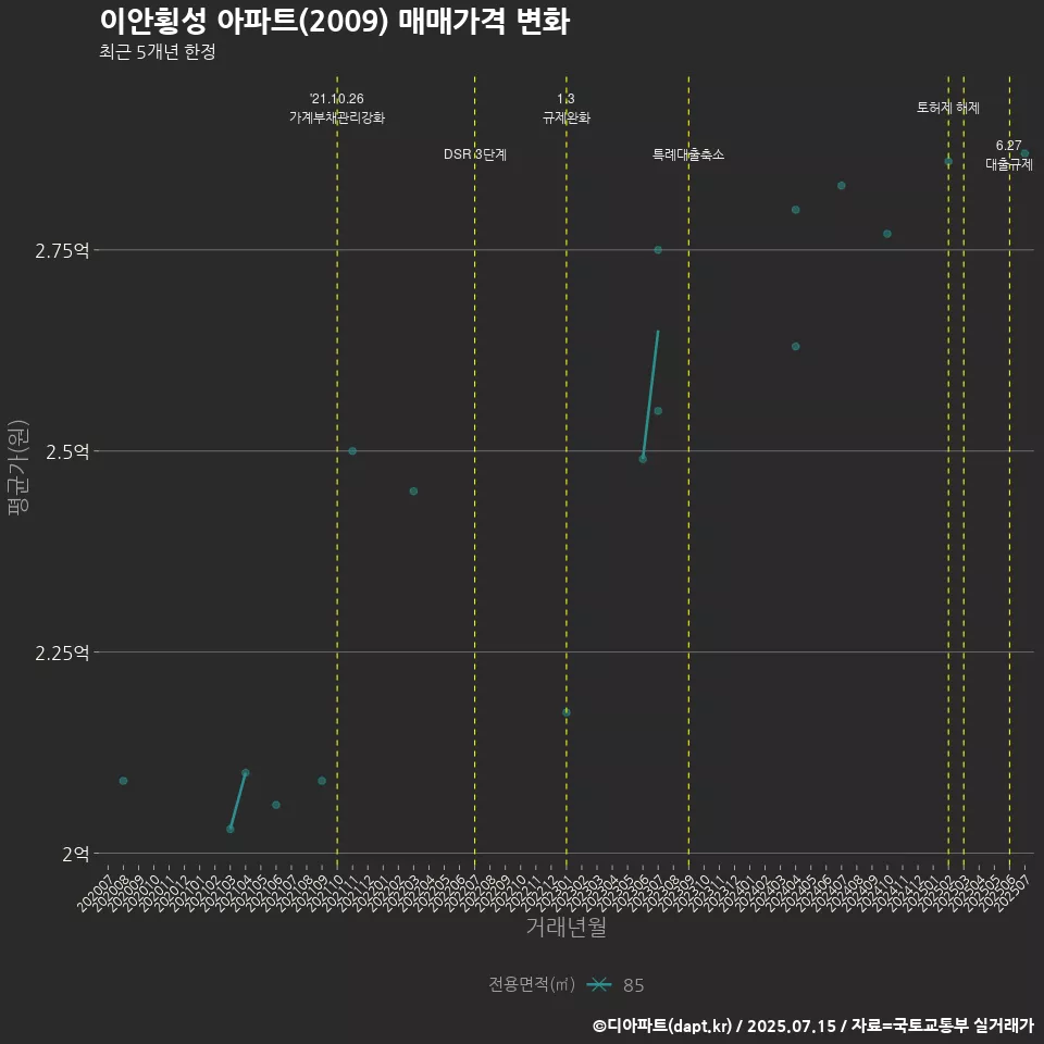 이안횡성 아파트(2009) 매매가격 변화