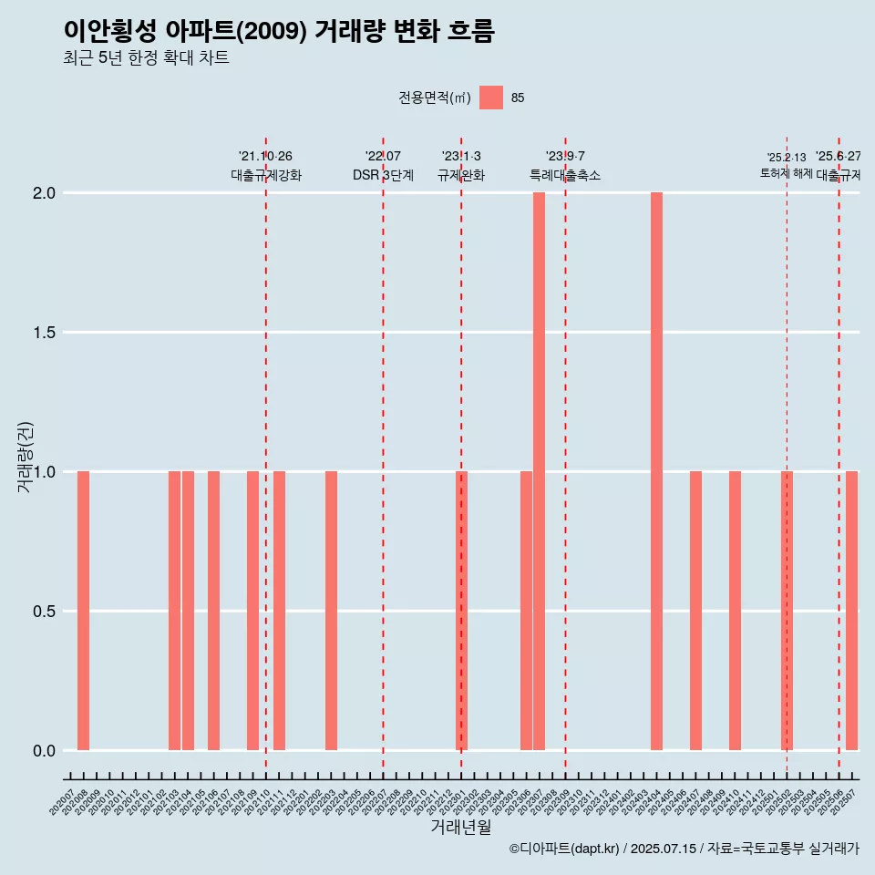 이안횡성 아파트(2009) 거래량 변화 흐름