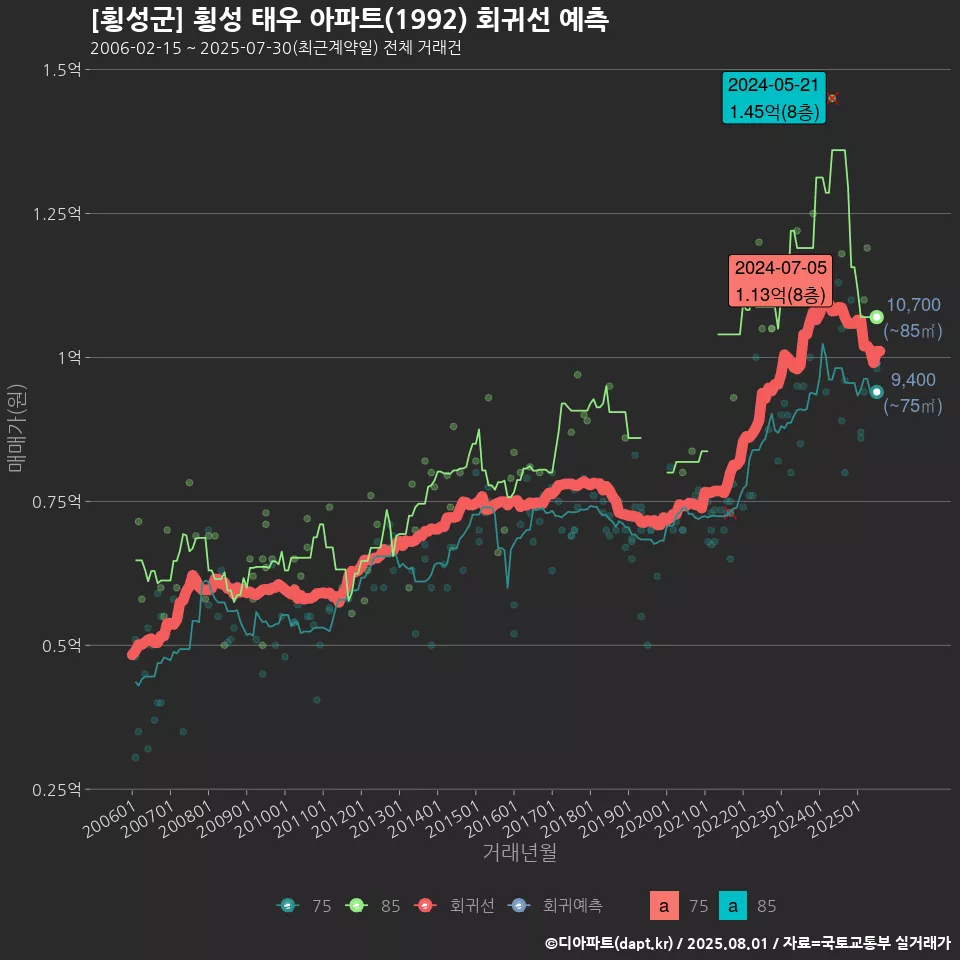 [횡성군] 횡성 태우 아파트(1992) 회귀선 예측