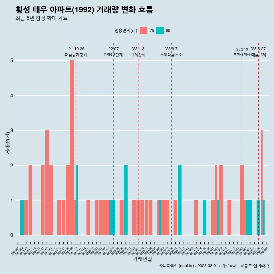 횡성 태우 아파트(1992) 거래량 변화 흐름