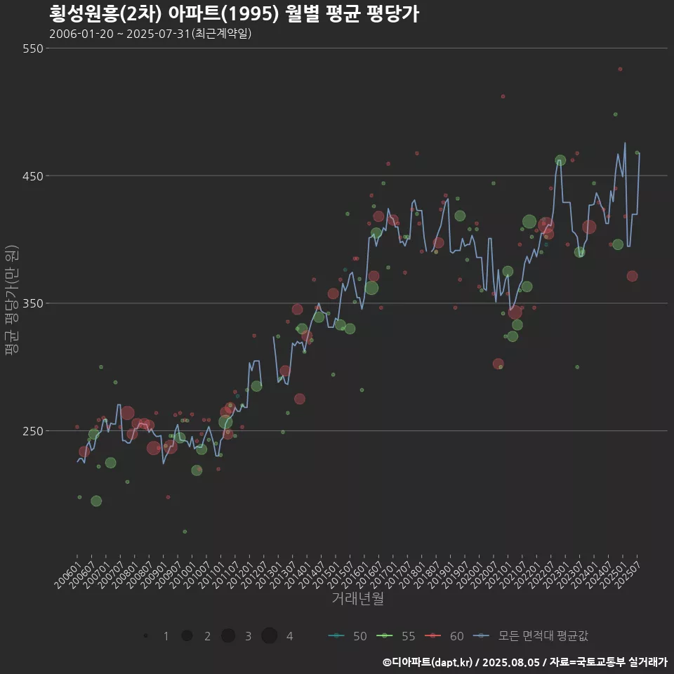 횡성원흥(2차) 아파트(1995) 월별 평균 평당가