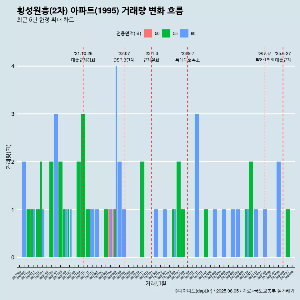 횡성원흥(2차) 아파트(1995) 거래량 변화 흐름