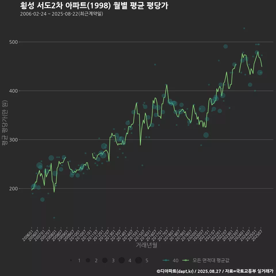 횡성 서도2차 아파트(1998) 월별 평균 평당가