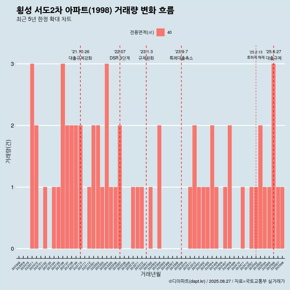 횡성 서도2차 아파트(1998) 거래량 변화 흐름