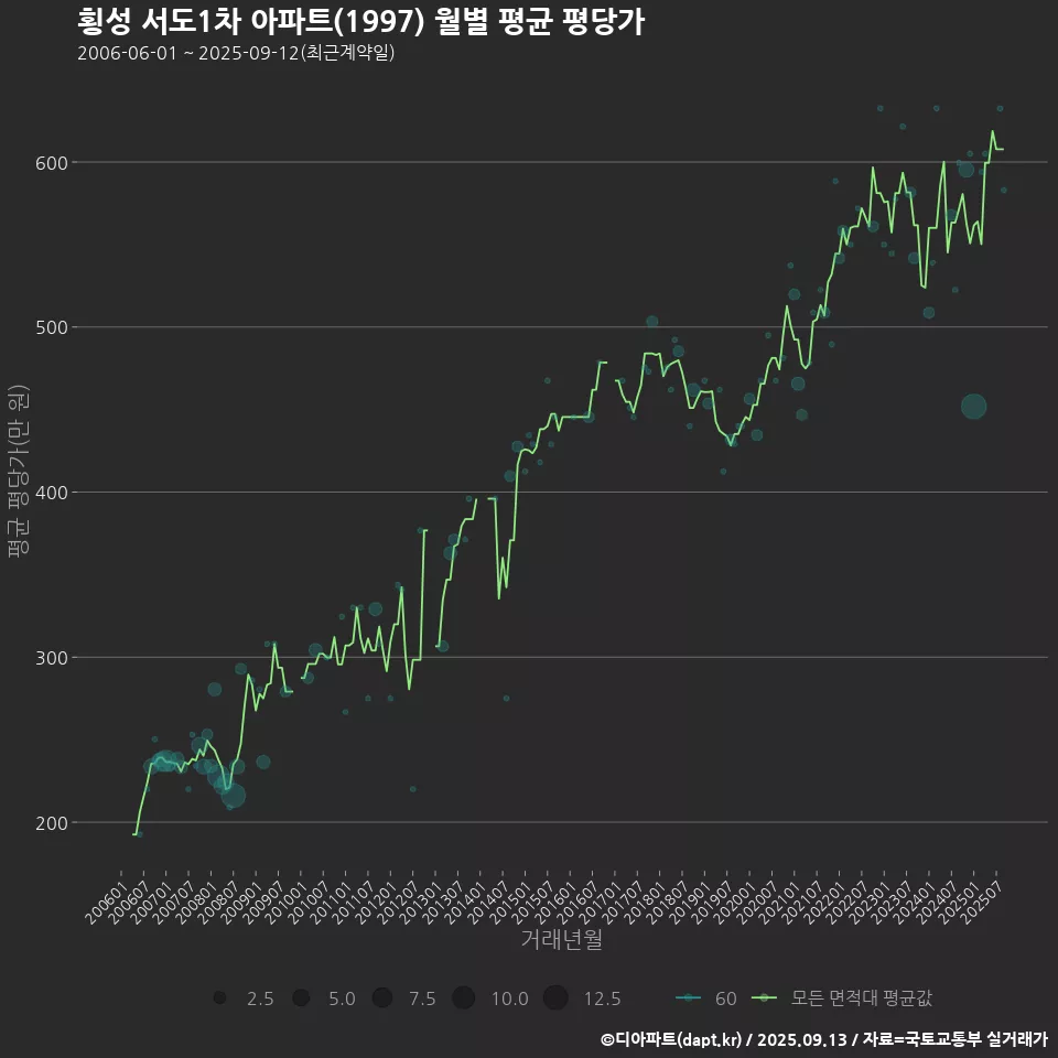 횡성 서도1차 아파트(1997) 월별 평균 평당가