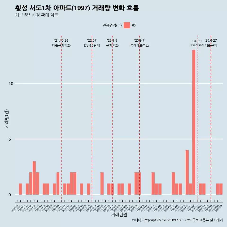 횡성 서도1차 아파트(1997) 거래량 변화 흐름