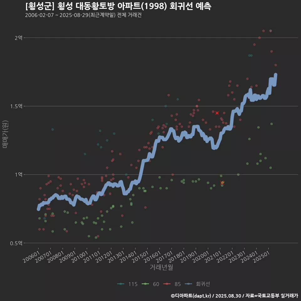 [횡성군] 횡성 대동황토방 아파트(1998) 회귀선 예측