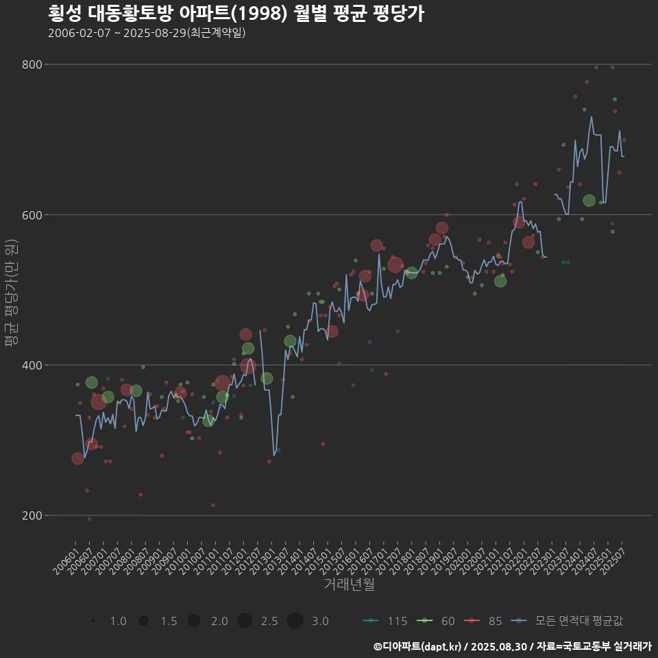 횡성 대동황토방 아파트(1998) 월별 평균 평당가