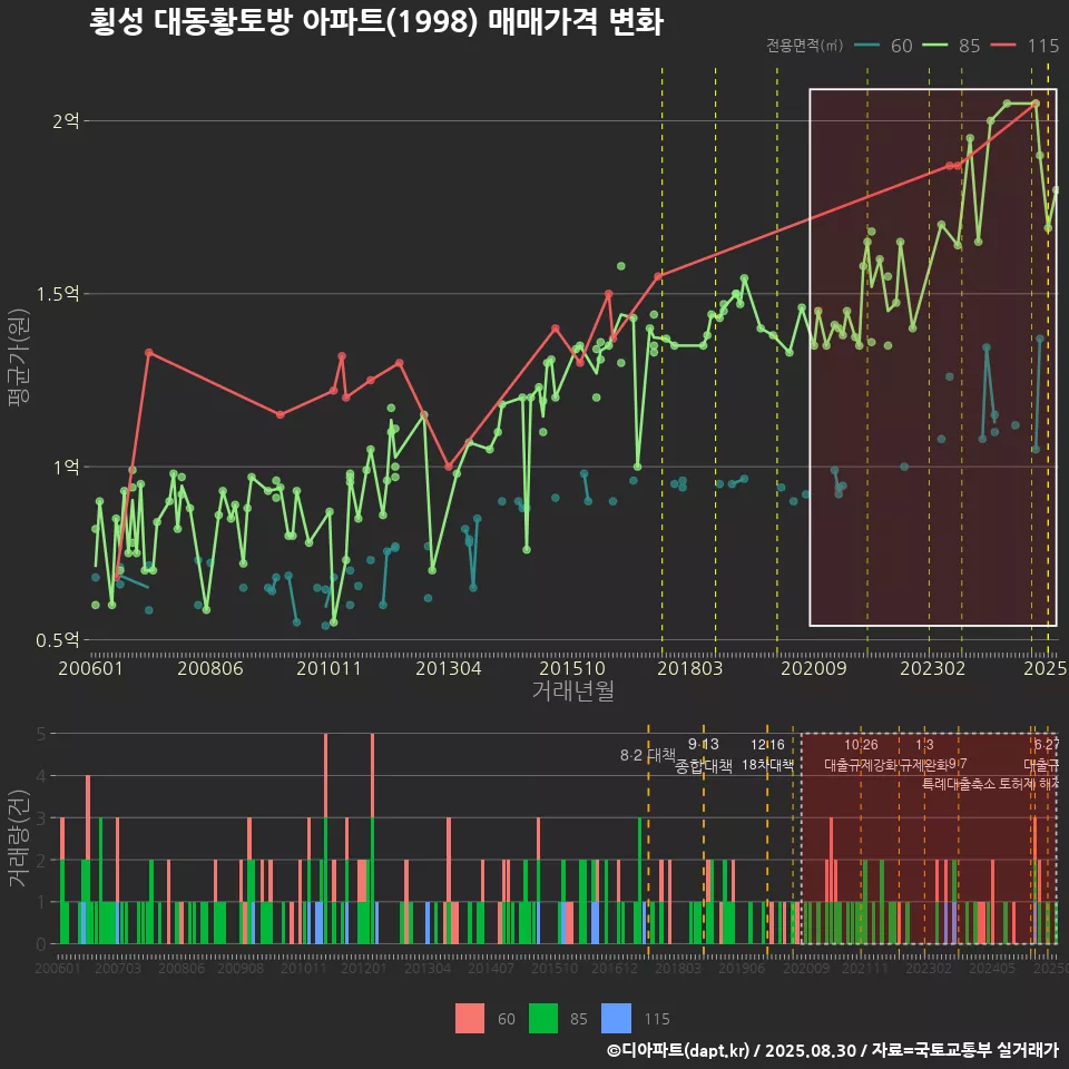 횡성 대동황토방 아파트(1998) 매매가격 변화