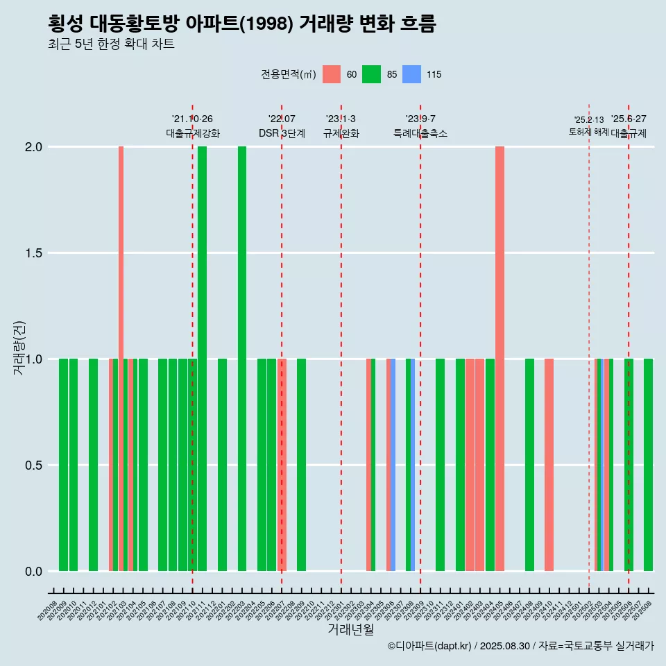 횡성 대동황토방 아파트(1998) 거래량 변화 흐름