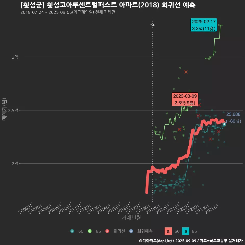[횡성군] 횡성코아루센트럴퍼스트 아파트(2018) 회귀선 예측