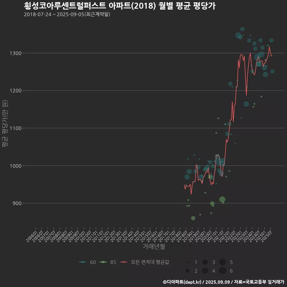 횡성코아루센트럴퍼스트 아파트(2018) 월별 평균 평당가