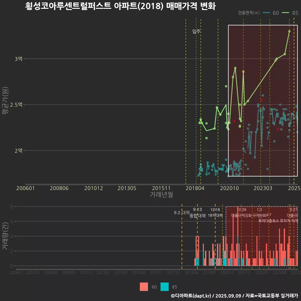 횡성코아루센트럴퍼스트 아파트(2018) 매매가격 변화