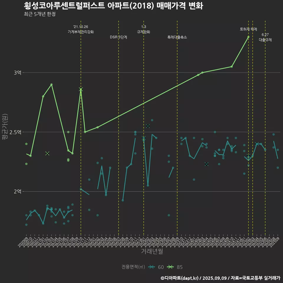 횡성코아루센트럴퍼스트 아파트(2018) 매매가격 변화