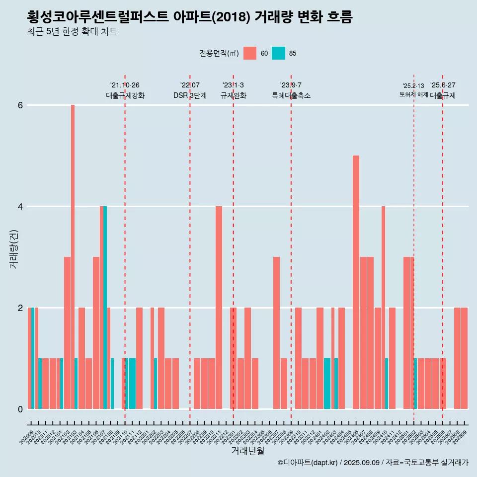 횡성코아루센트럴퍼스트 아파트(2018) 거래량 변화 흐름