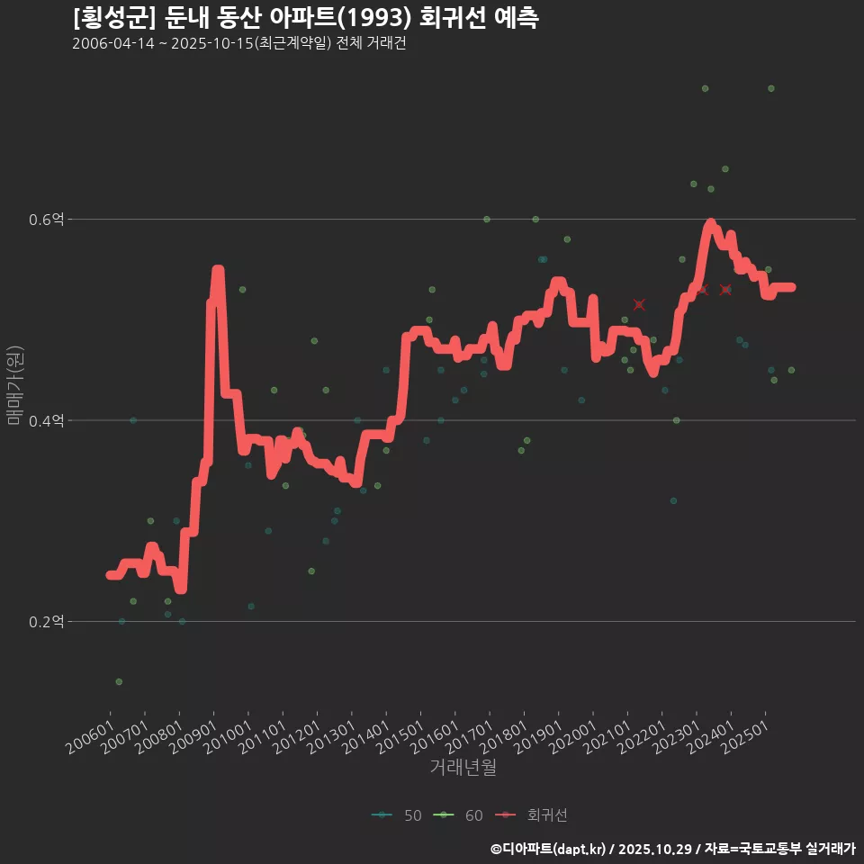 [횡성군] 둔내 동산 아파트(1993) 회귀선 예측