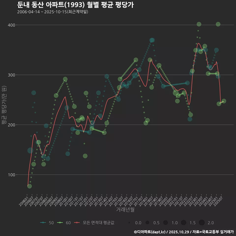 둔내 동산 아파트(1993) 월별 평균 평당가