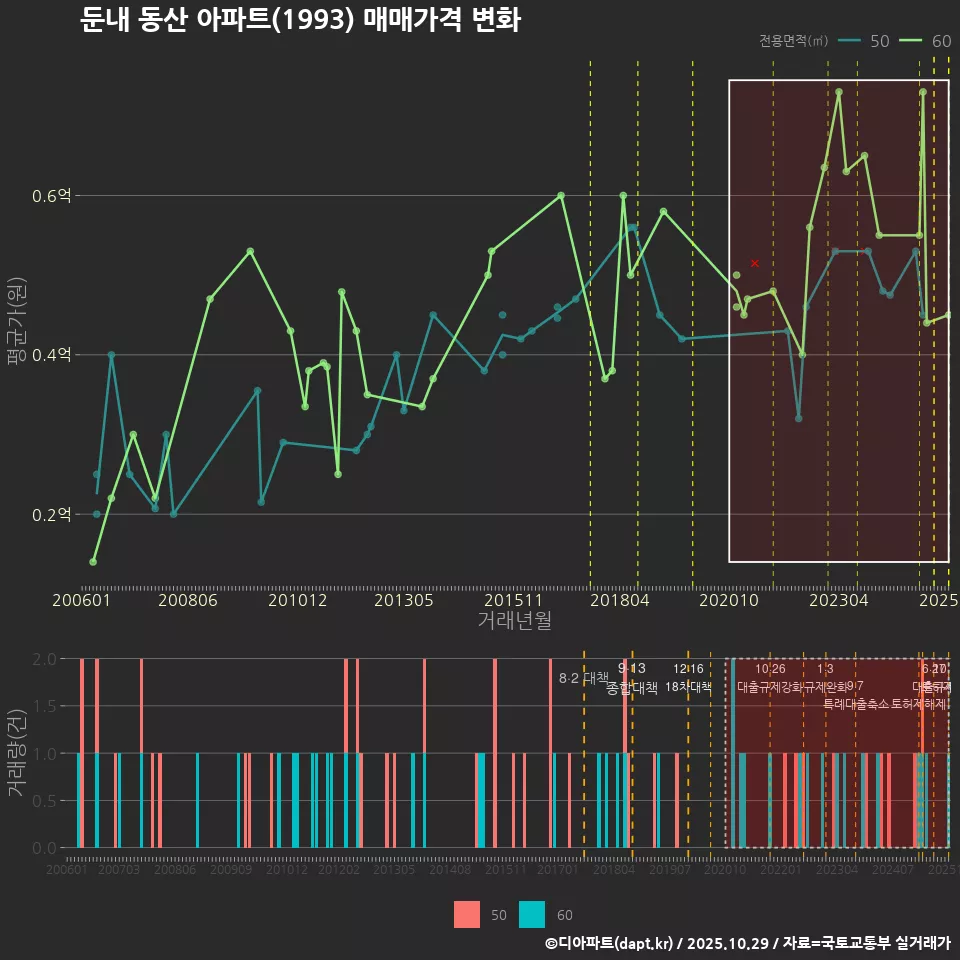 둔내 동산 아파트(1993) 매매가격 변화