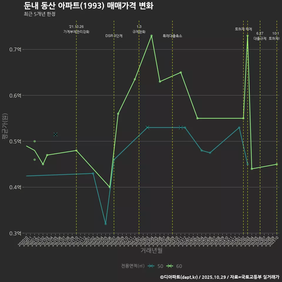 둔내 동산 아파트(1993) 매매가격 변화