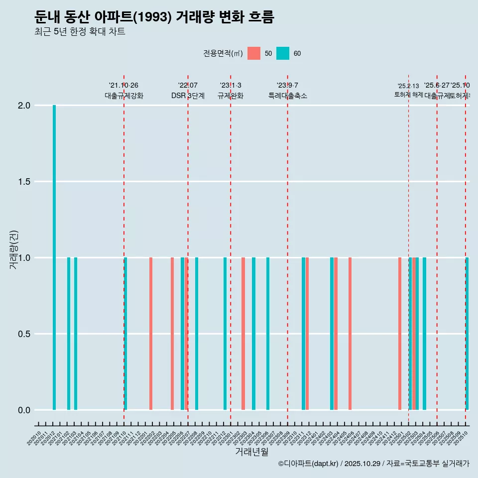 둔내 동산 아파트(1993) 거래량 변화 흐름