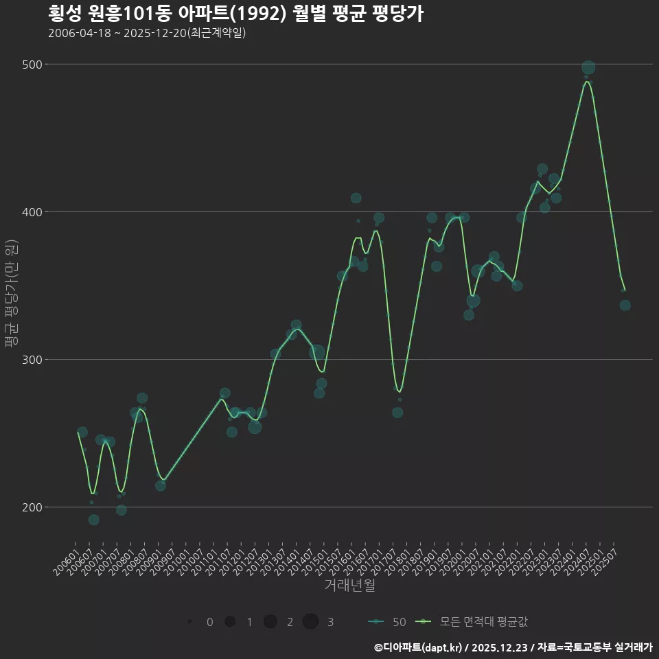 횡성 원흥101동 아파트(1992) 월별 평균 평당가