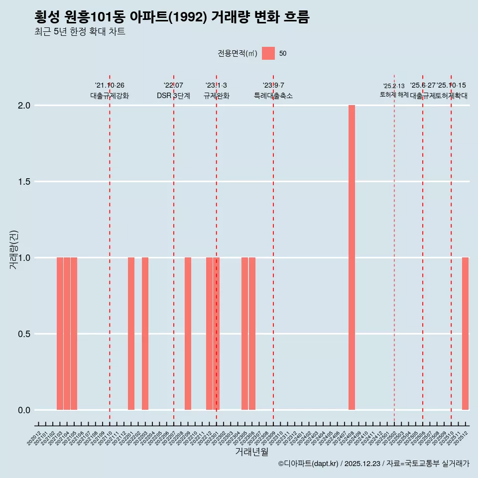횡성 원흥101동 아파트(1992) 거래량 변화 흐름