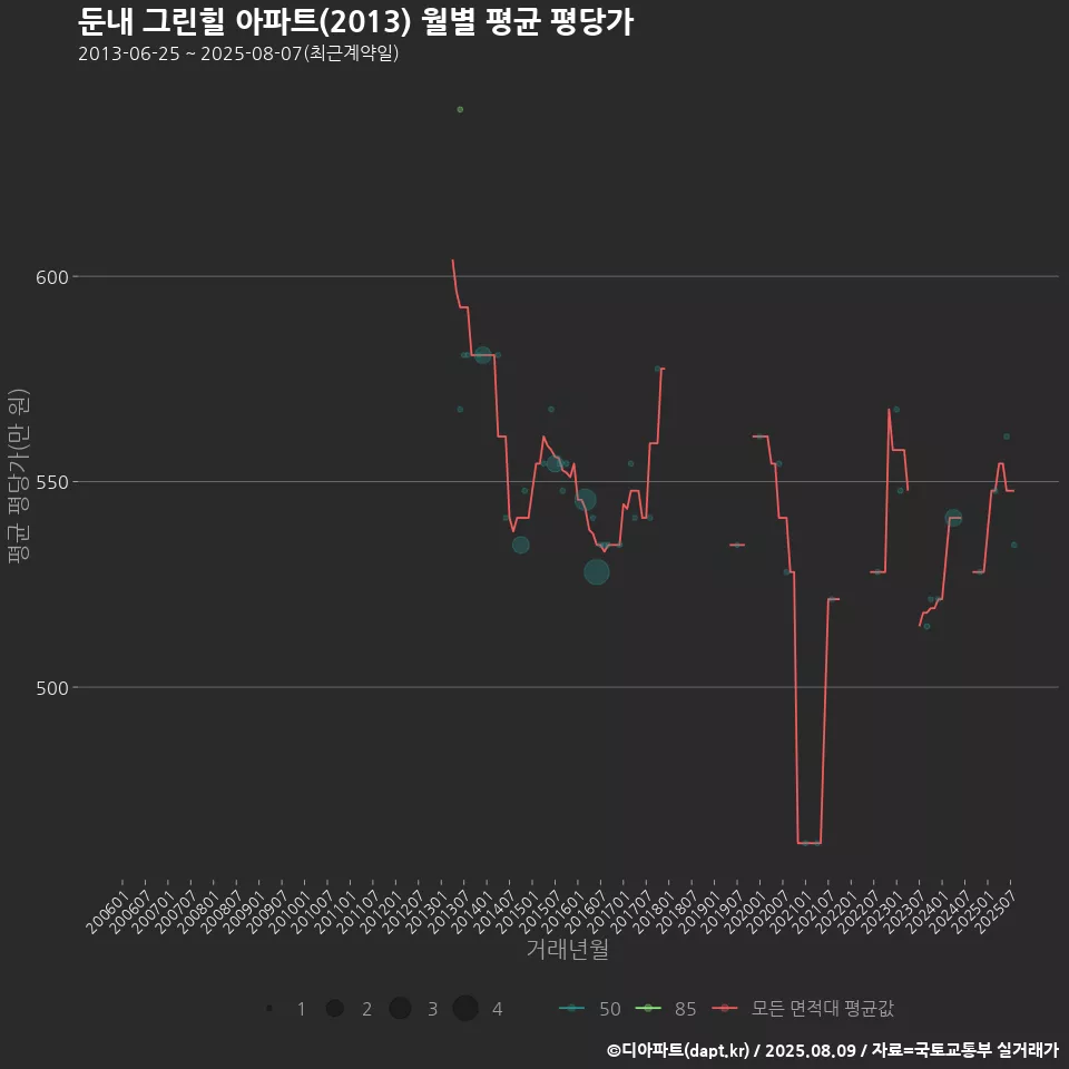 둔내 그린힐 아파트(2013) 월별 평균 평당가