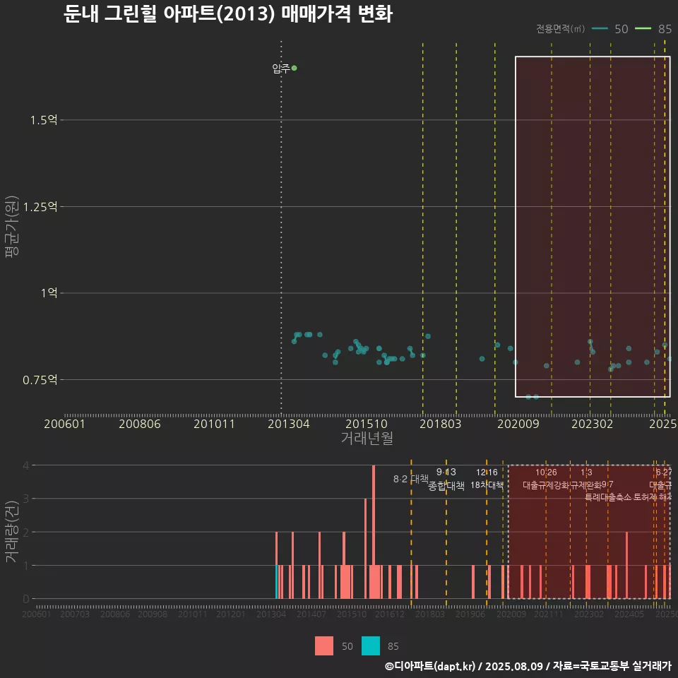 둔내 그린힐 아파트(2013) 매매가격 변화