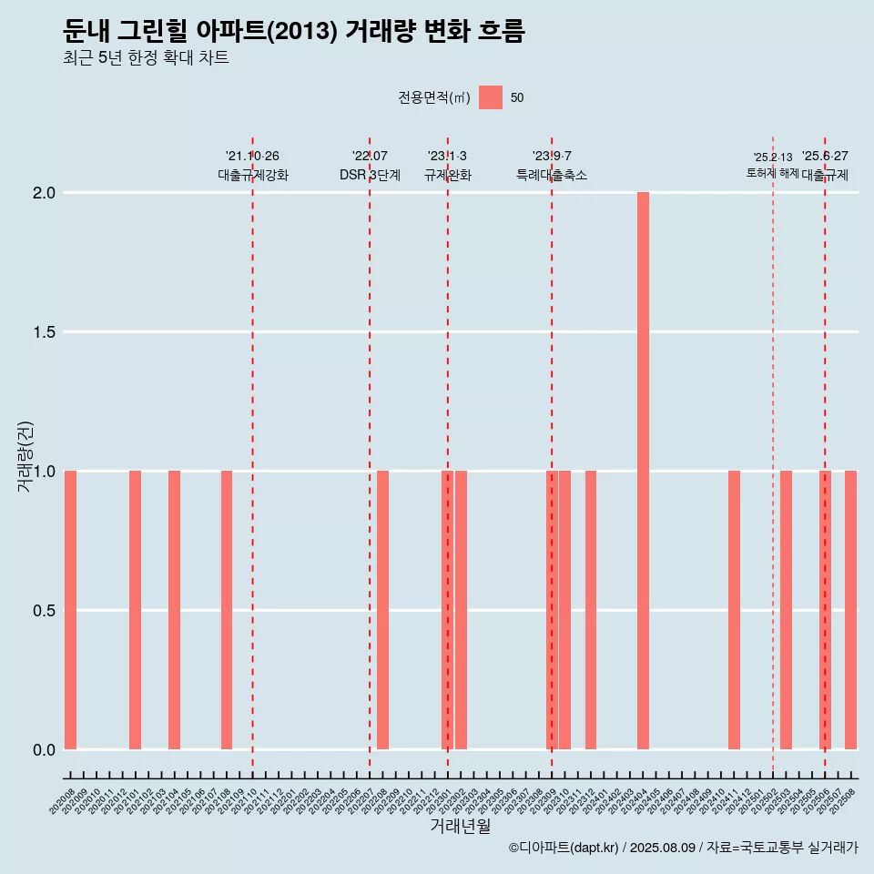 둔내 그린힐 아파트(2013) 거래량 변화 흐름