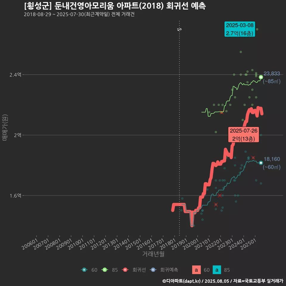 [횡성군] 둔내건영아모리움 아파트(2018) 회귀선 예측
