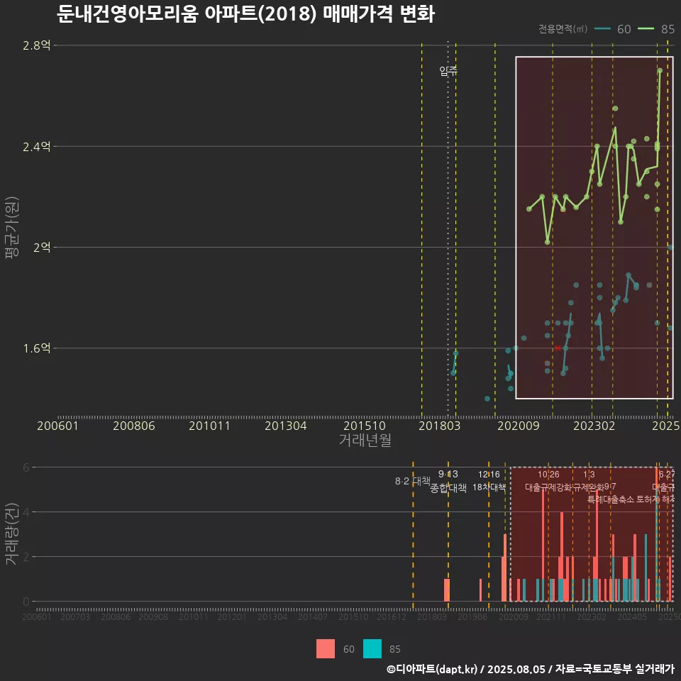 둔내건영아모리움 아파트(2018) 매매가격 변화