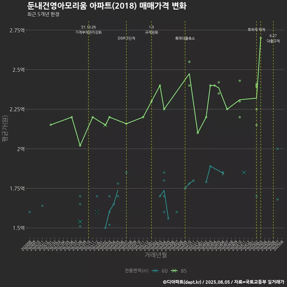 둔내건영아모리움 아파트(2018) 매매가격 변화